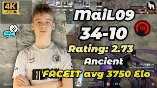 MaiL09 (34-10) Rating 2.73 (Ancient) | FACEIT 3750 Elo | Oct 21, 2025 #mail09