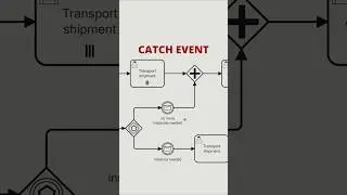How can Intermediate Message Catch Events be Used in BPMN?