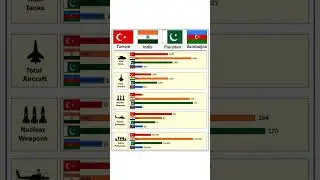 Turkiye vs India vs Pakistan vs Azerbaijan | Military Power Comparison 2025 #turkey #india #Pakistan