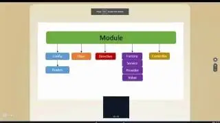 Learning modules in AngularJS | AngularJS Session 3