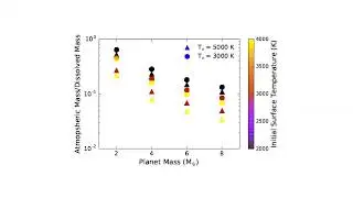 Retention of Hydrogen Atmosphere on SuperEarths