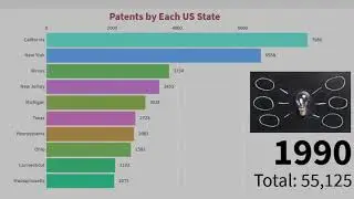 Top 10 US States by Patents (1976-2005)