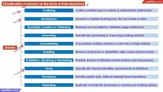 Classification of Statutes Based on Objective Interpretation of Statutes LLB