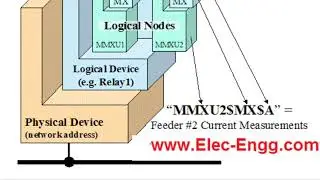 IEC 61850 System Configurator Video Training- Part 8