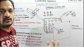 2.9- Shadow Mask Technique In Color CRT In Computer Graphics Hindi | Color CRT In Computer Graphics