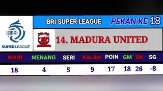 Hasil pertandingan dan klasemen terbaru BRI super league pekan ke 18 #persissolovsborneofc #persija
