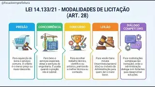 Nova Lei de Licitações (Lei 14.133/21) - Pregão, Concorrência, Leilão e Diálogo Competitivo