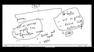 Tax Structure and its associated Problems and Informal Economy of Pakistan CSS/PMS
