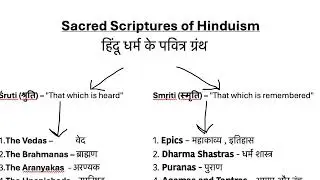 Sacred Scripture of Hinduism  #india #kedarnath #lord #sanatandharma #hindi #hindu #hinduism #love