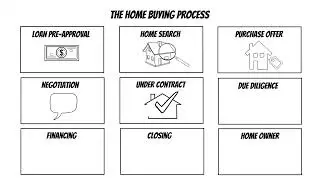 The Home Buying Process Explained