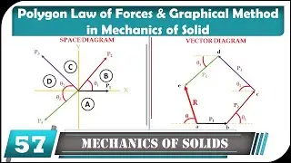Polygon Law of Forces & Graphical Method | Mechanics of Solid / Engineering Mechanics