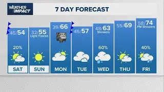 Weather Impact update: A cold front brings changes this weekend