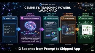 LaunchPad  :  From Napkin Sketch to MVP Sprint Board in Seconds made with gemini 3