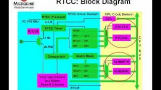 PIC24 Peripherals The Real Time Clock Calendar