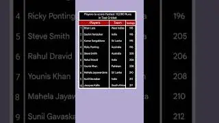 Fastest Players to Score 10000 Runs in Test Cricket #cricketshorts #testcricket #cricket