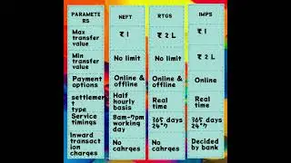 Difference between NEFT, RTGS and IMPS.......must watch