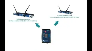 ALTAIR WIRELESS intercom roaming feature (LINK a BELTPACK to 2 different STATIONS)