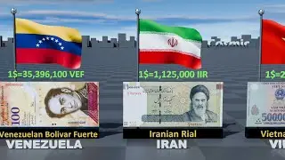 Top 100 Strongest Currencies in the World in 2026