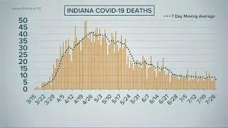 State sees 800 new cases of COVID-19