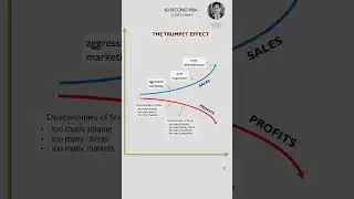 TRUMPET EFFECT - WHY PROFITS DROP AS SALES RISE