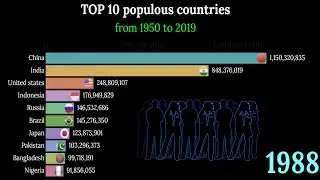 top 10 most populated countries in the world 2020/top 10 populated countries in the world(1950-2020)