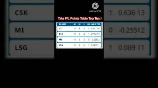 Tata IPL Points Table | IPL Playoffs  | cricket live | IPL live  #shorts #ipl #cricket
