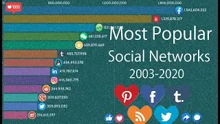 Most Popular Social Media Networks (2003-2020)