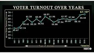2019 Lok Sabha polls record highest ever voter turnout in history