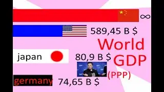 China GDP Economic Race meme [World GDP Evolution]