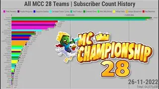Все команды MCC 28 | История количества подписчиков (2007&ndash;2022)