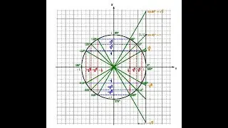 Construction du cercle trigonométrique (en degrés)