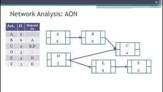Engineering Management ,Lect 6, Network Analysis, AON 1, Example 1