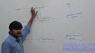 Access Modifiers session - 14