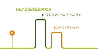 AMC Cookware - Save Nutrients - Benefits of AMC Cooking Methods