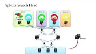 Splunk  Architecture