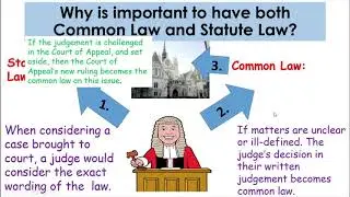 P2, R&R: S6.1 What is the difference between Common Law and Statute Law?