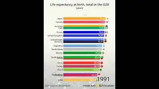 Life expectancy at birth, total (years) in the G20