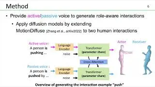 Role-Aware Interaction Generation from Textual Description