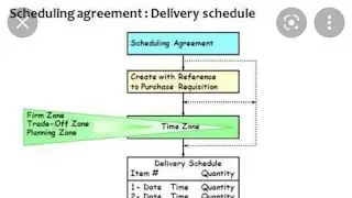 SAP MM Regular clas - Contract ( Qty & Value) & Scheduling Agreement ( With release and w/o release)