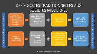 Comment ont évolué les formes de solidarité selon Durkheim ?