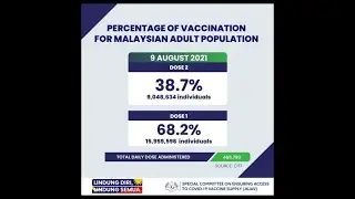 JKJAV: 465,793 Covid-19 vaccine jabs given on Monday (Aug 9)