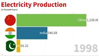 Electricity Production in India vs Pakistan vs China (1985-2022)
