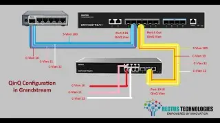 QinQ in Grandstream 7830  Configuration