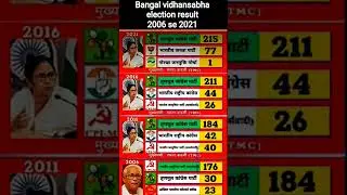 paschim Bangal legislative assembly election result 2006 se 2021 Tak