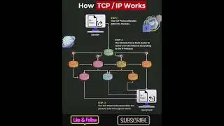 How TCP/IP Works