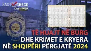 T&euml; huajt n&euml; burgje shqiptare/ &ldquo;Fact Check&rdquo;: 151 n&euml; burg, 1,4 p&euml;r qind jan&euml; d&euml;nuar p&euml;r vrasje