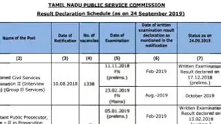 Group 2 Main Exam Result 2019