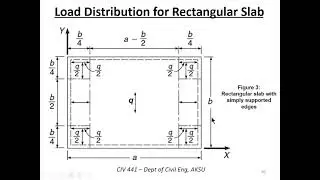 Strip Method of Slab Analysis   Part 2