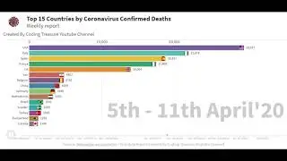 Coronavirus Death Graph by Most affected Country with confirmed deaths | COVID 19 Bar chart race