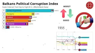 Balkans Political Corruption Index